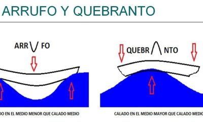 Arrufo y quebranto.